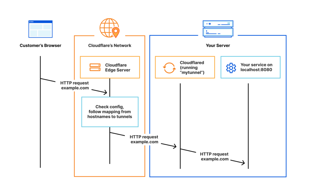 Cloudflare's handy diagram showing how Cloudflare Tunnel facilitates self-hosting.
